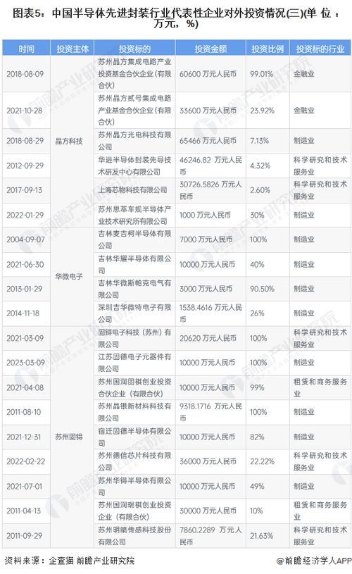 啟航新征途 2024年中國(guó)半導(dǎo)體先進(jìn)封裝行業(yè)投融資與兼并重組全景分析